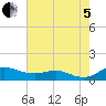 Mountain Point tide chart for Friday, August 5, 2022