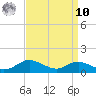 Mountain Point tide chart for Saturday, September 10, 2022