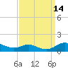Mountain Point tide chart for Wednesday, September 14, 2022