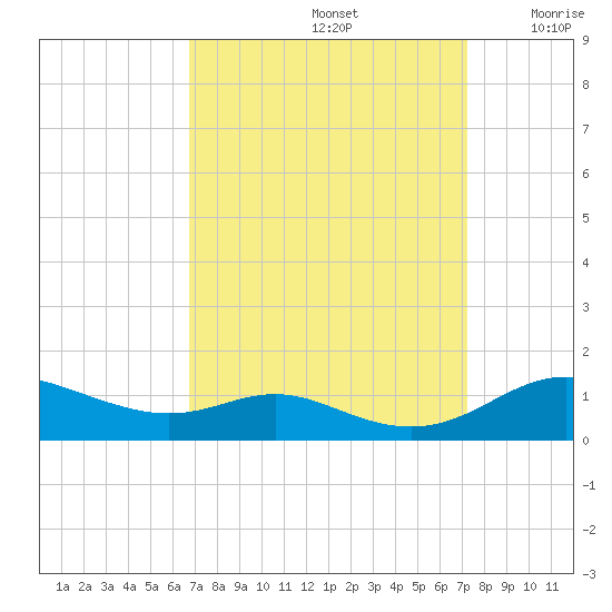 Mountain Point tide chart for Thursday, September 15, 2022