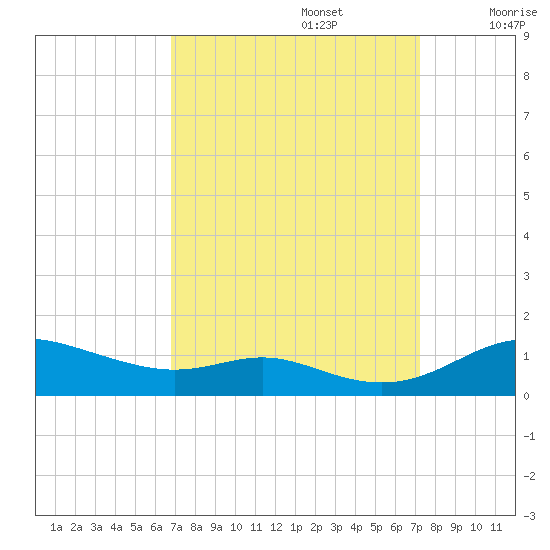 Mountain Point tide chart for Friday, September 16, 2022