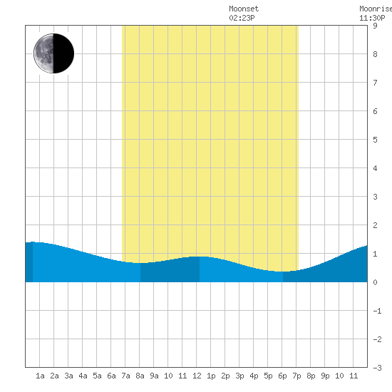 Mountain Point tide chart for Saturday, September 17, 2022