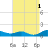 Mountain Point tide chart for Thursday, September 1, 2022
