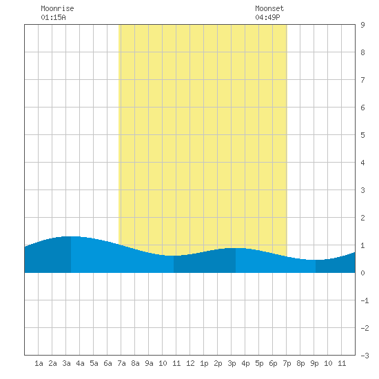 Mountain Point tide chart for Tuesday, September 20, 2022