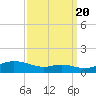 Mountain Point tide chart for Tuesday, September 20, 2022