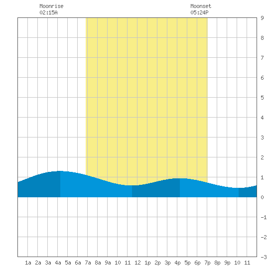 Mountain Point tide chart for Wednesday, September 21, 2022