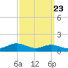 Mountain Point tide chart for Friday, September 23, 2022