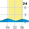Mountain Point tide chart for Saturday, September 24, 2022