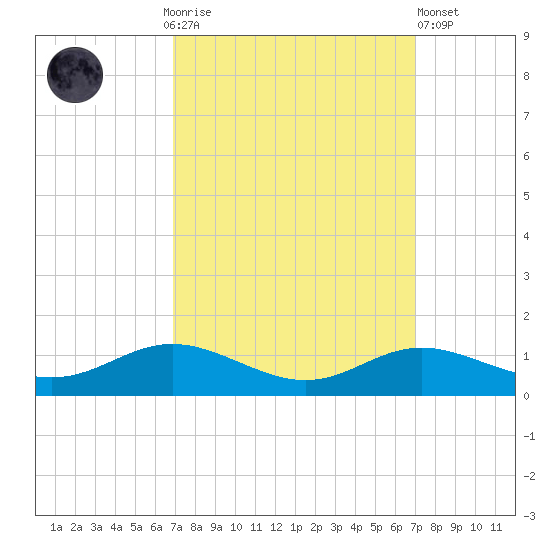 Mountain Point tide chart for Sunday, September 25, 2022