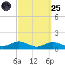 Mountain Point tide chart for Sunday, September 25, 2022