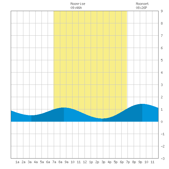 Mountain Point tide chart for Wednesday, September 28, 2022