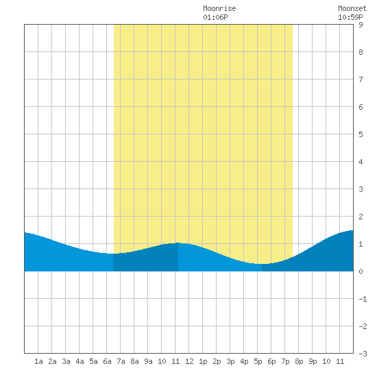 Mountain Point tide chart for Friday, September 2, 2022