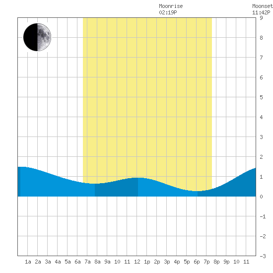 Mountain Point tide chart for Saturday, September 3, 2022