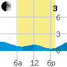 Mountain Point tide chart for Saturday, September 3, 2022