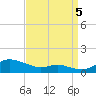 Mountain Point tide chart for Monday, September 5, 2022