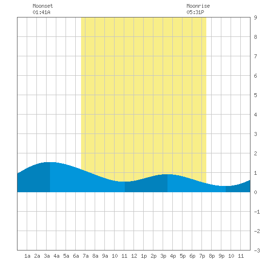 Mountain Point tide chart for Tuesday, September 6, 2022