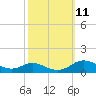 Mountain Point tide chart for Tuesday, October 11, 2022