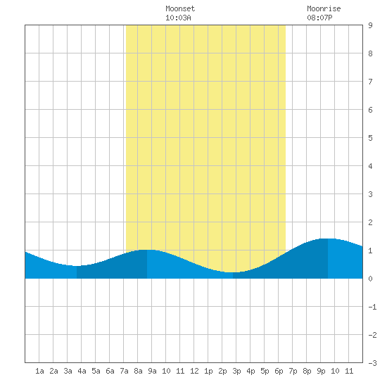 Mountain Point tide chart for Wednesday, October 12, 2022