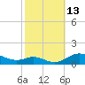 Mountain Point tide chart for Thursday, October 13, 2022