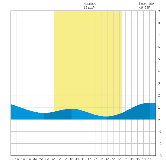 Mountain Point tide chart for Friday, October 14, 2022