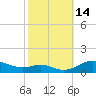 Mountain Point tide chart for Friday, October 14, 2022