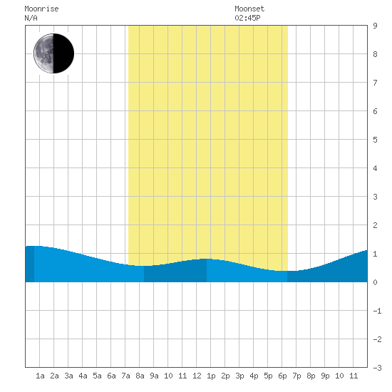 Mountain Point tide chart for Monday, October 17, 2022