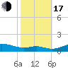 Mountain Point tide chart for Monday, October 17, 2022