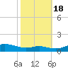 Mountain Point tide chart for Tuesday, October 18, 2022