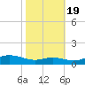 Mountain Point tide chart for Wednesday, October 19, 2022