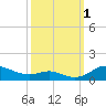 Mountain Point tide chart for Saturday, October 1, 2022