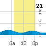 Mountain Point tide chart for Friday, October 21, 2022