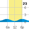Mountain Point tide chart for Sunday, October 23, 2022