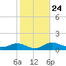 Mountain Point tide chart for Monday, October 24, 2022