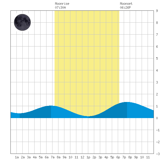 Mountain Point tide chart for Tuesday, October 25, 2022