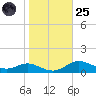Mountain Point tide chart for Tuesday, October 25, 2022