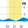 Mountain Point tide chart for Wednesday, October 26, 2022