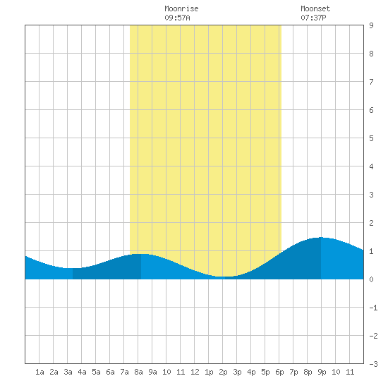 Mountain Point tide chart for Thursday, October 27, 2022