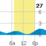 Mountain Point tide chart for Thursday, October 27, 2022