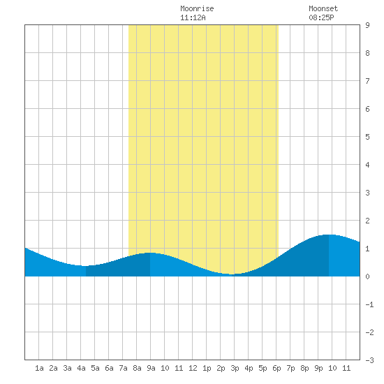 Mountain Point tide chart for Friday, October 28, 2022