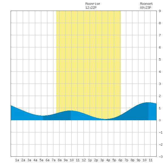 Mountain Point tide chart for Saturday, October 29, 2022