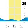 Mountain Point tide chart for Saturday, October 29, 2022