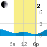 Mountain Point tide chart for Sunday, October 2, 2022