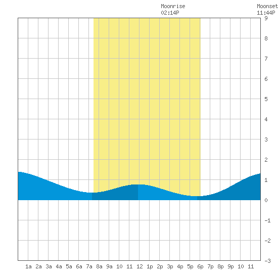 Mountain Point tide chart for Monday, October 31, 2022