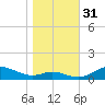 Mountain Point tide chart for Monday, October 31, 2022