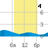 Mountain Point tide chart for Tuesday, October 4, 2022