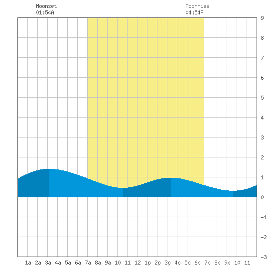 Mountain Point tide chart for Wednesday, October 5, 2022