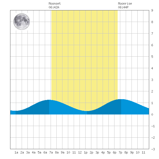 Mountain Point tide chart for Sunday, October 9, 2022