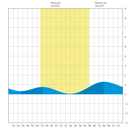 Mountain Point tide chart for Thursday, November 10, 2022