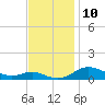 Mountain Point tide chart for Thursday, November 10, 2022