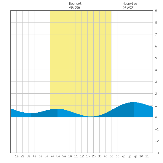 Mountain Point tide chart for Friday, November 11, 2022